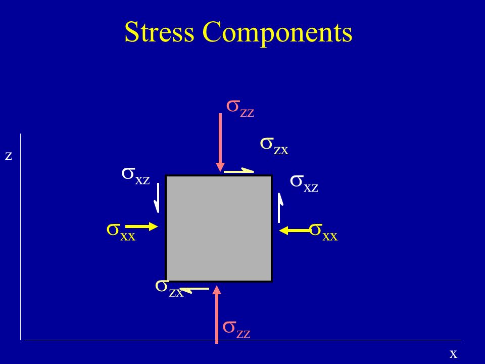 Identify the components of which stress is comprised